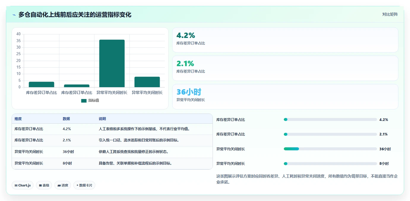 电商库存自动化方案全解析:重点看懂多仓同步