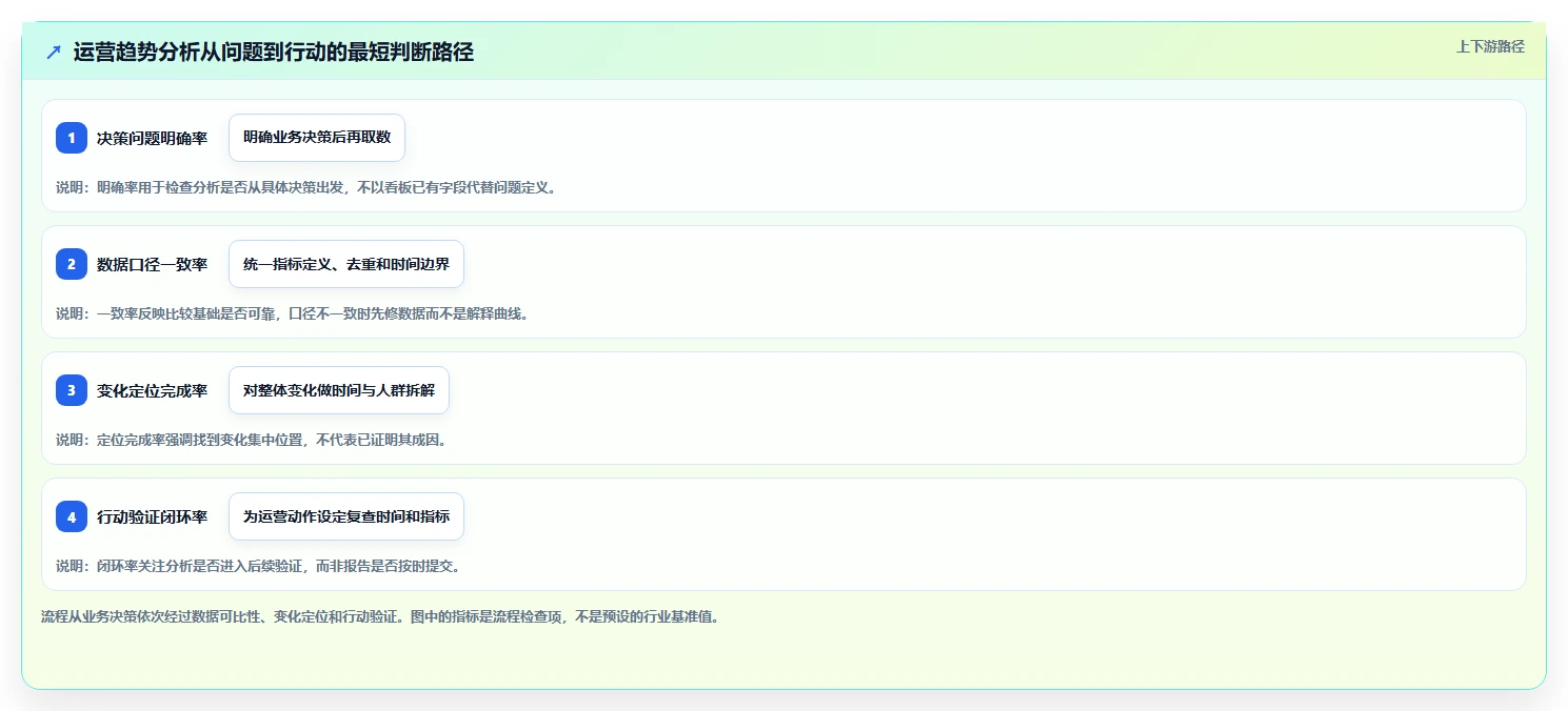 运营数据工作指南：用选型方法解决趋势分析问题