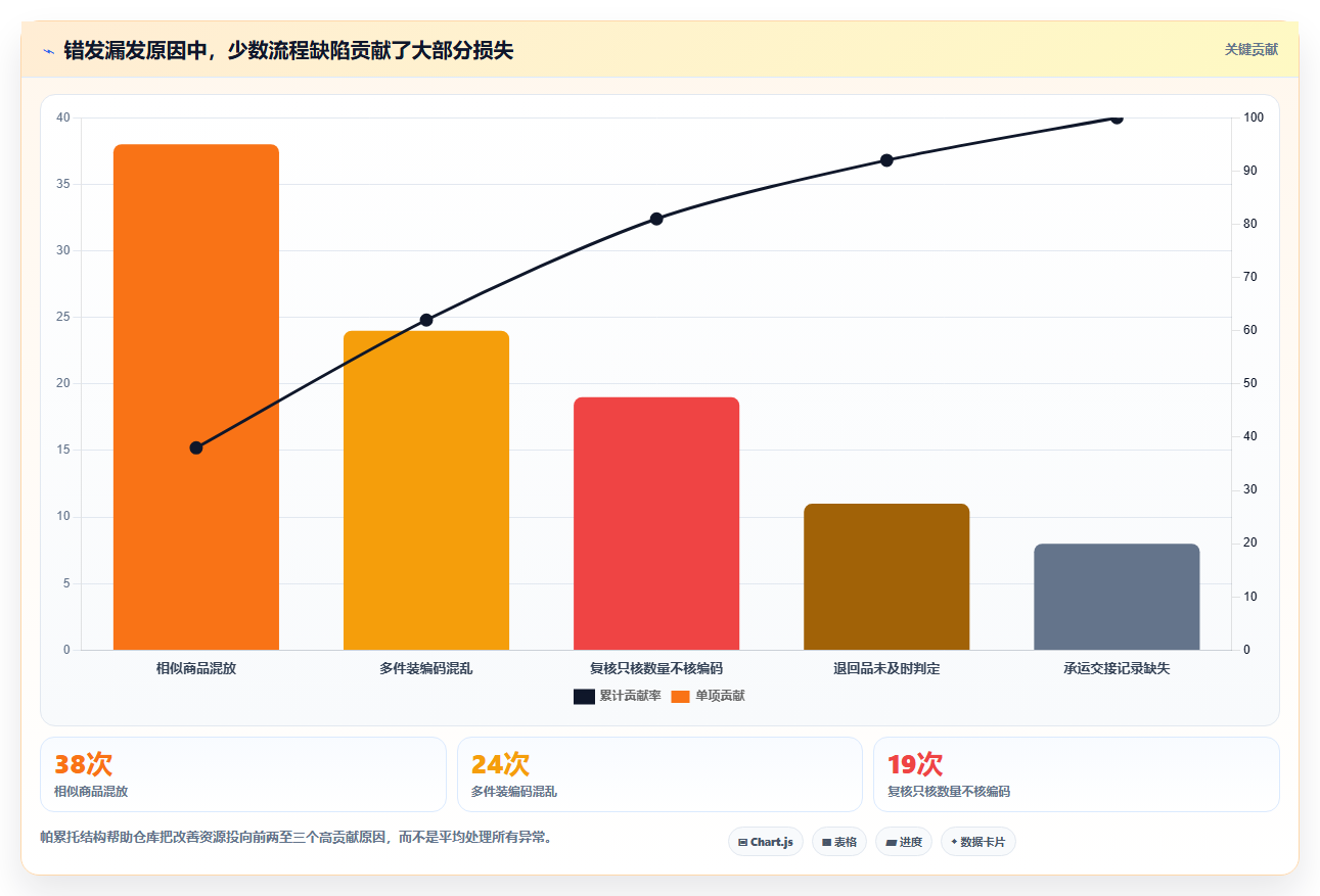 库存出入库：仓库新手决策指南：面对错发漏发如何兼顾释放周转资金