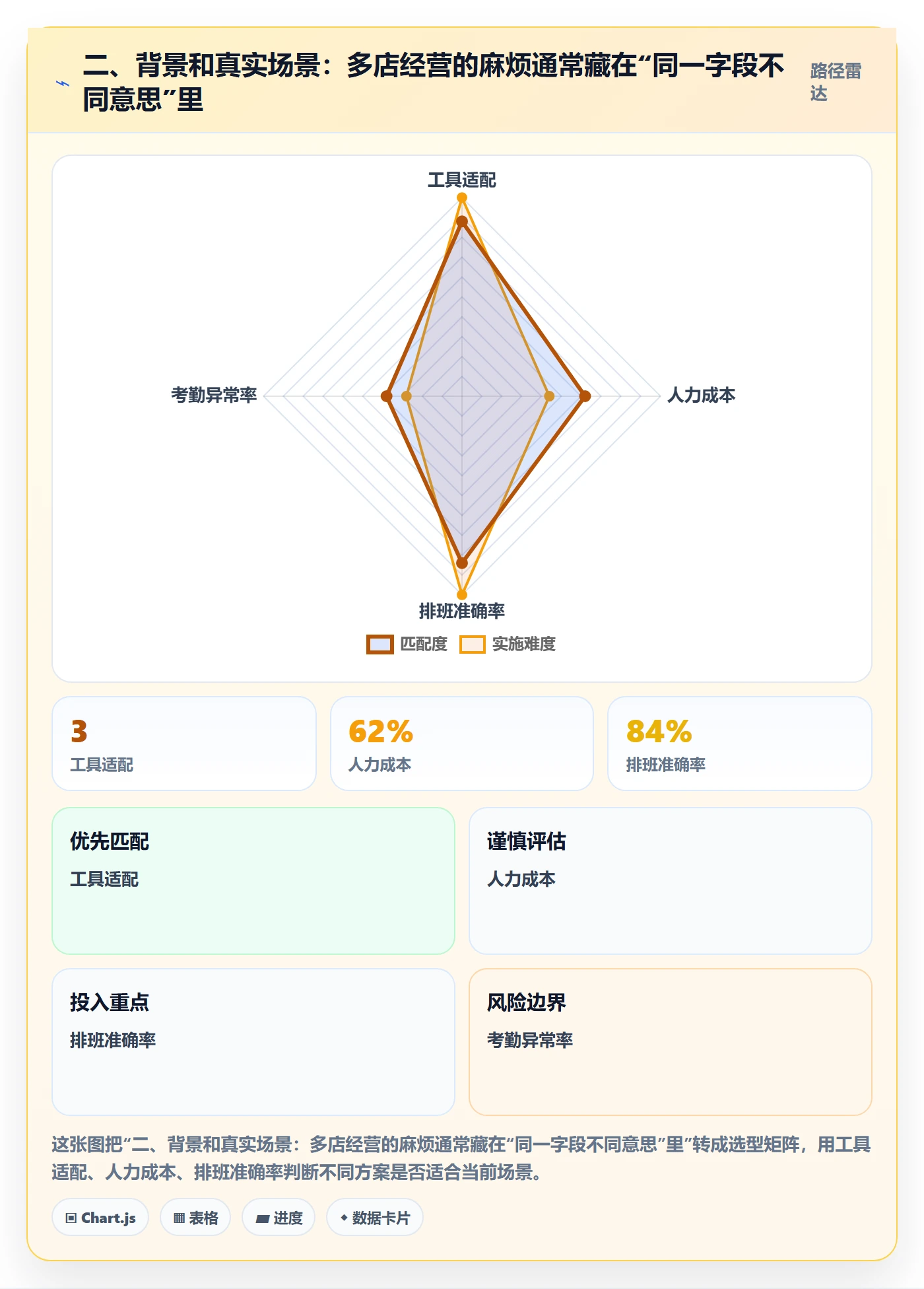 二、背景和真实场景：多店经营的麻烦通常藏在“同一字段不同意思”里