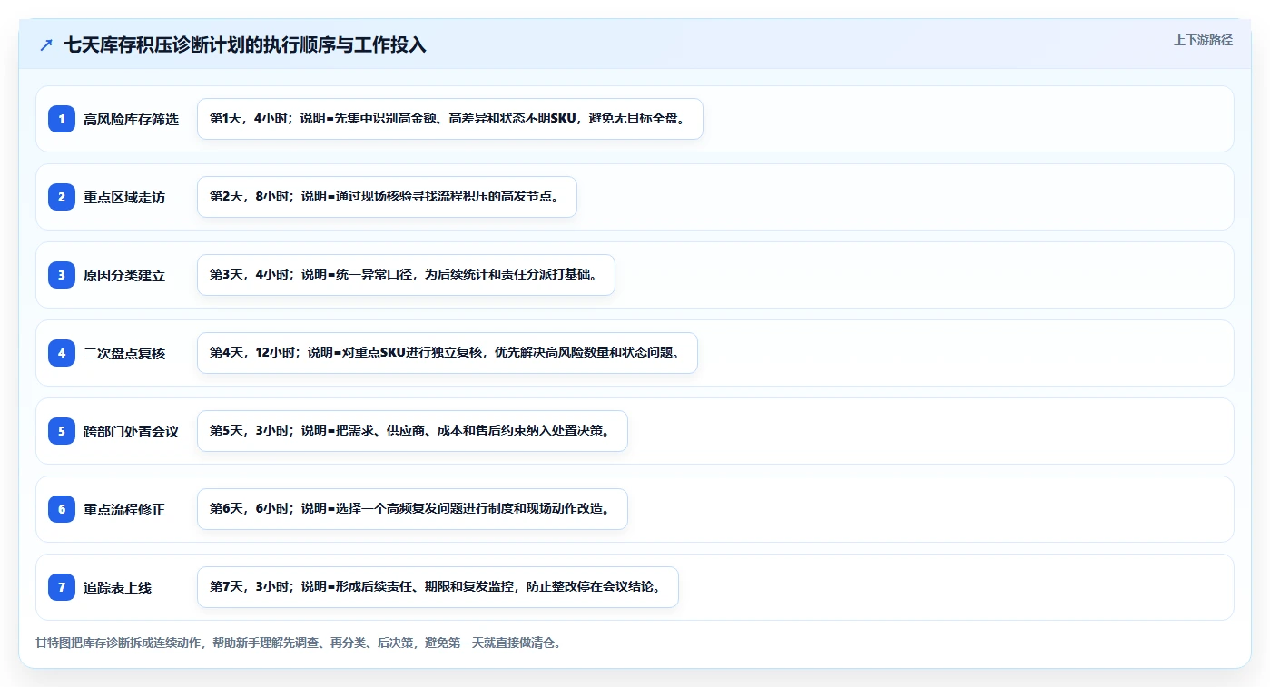 库存出入库：仓库新手问题诊断：盘点流程卡在库存积压怎么办