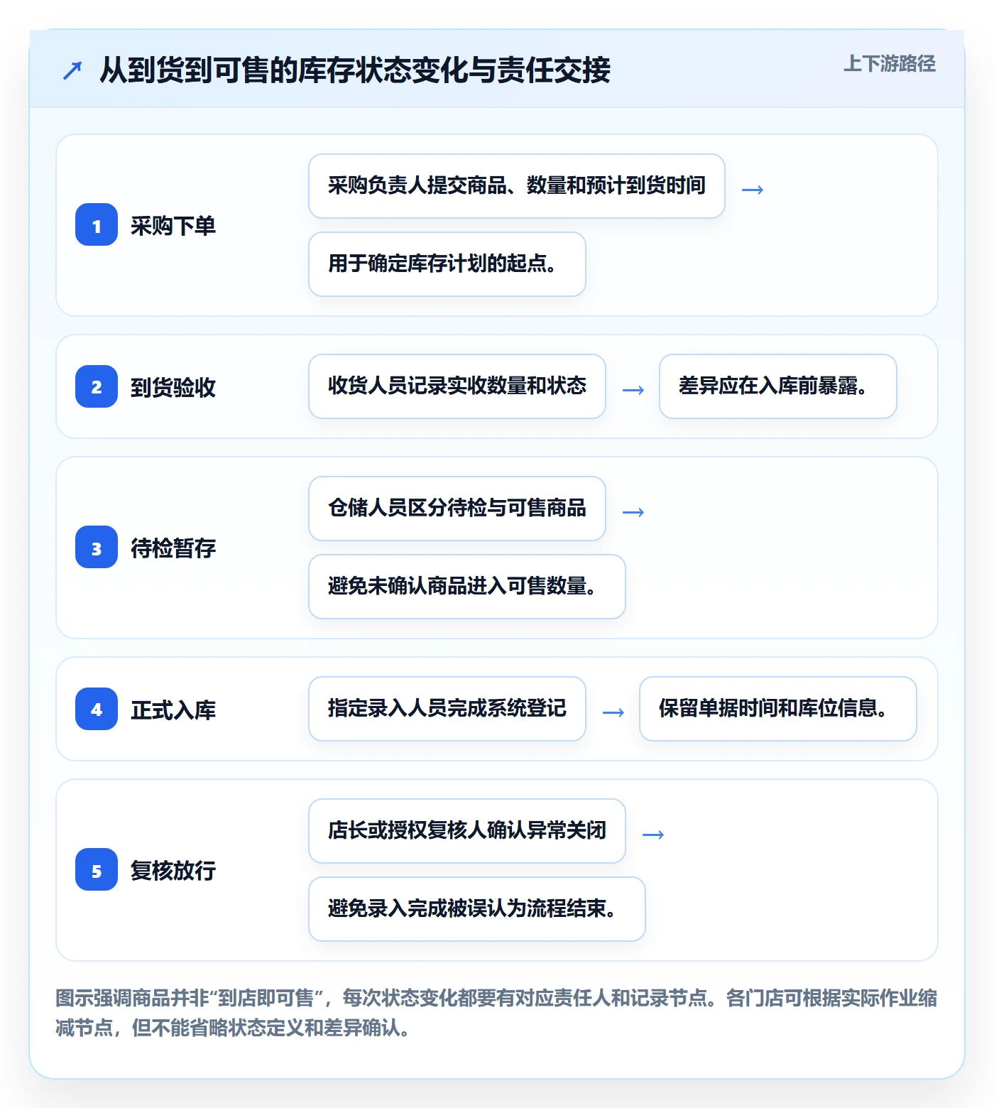 店铺运营管理工作指南：用团队协同解决库存协同问题