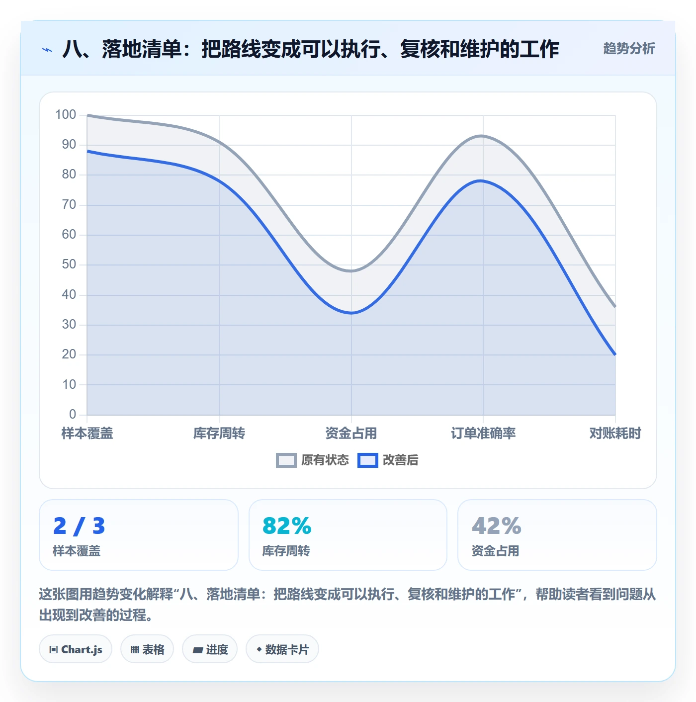 八、落地清单：把路线变成可以执行、复核和维护的工作