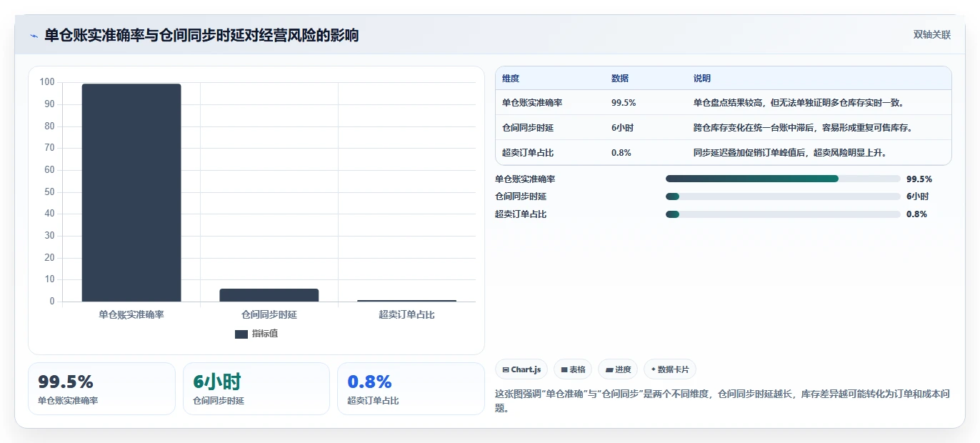 电商仓储管理：仓库主管成本视角：库存盘点如何避免仓间不同步