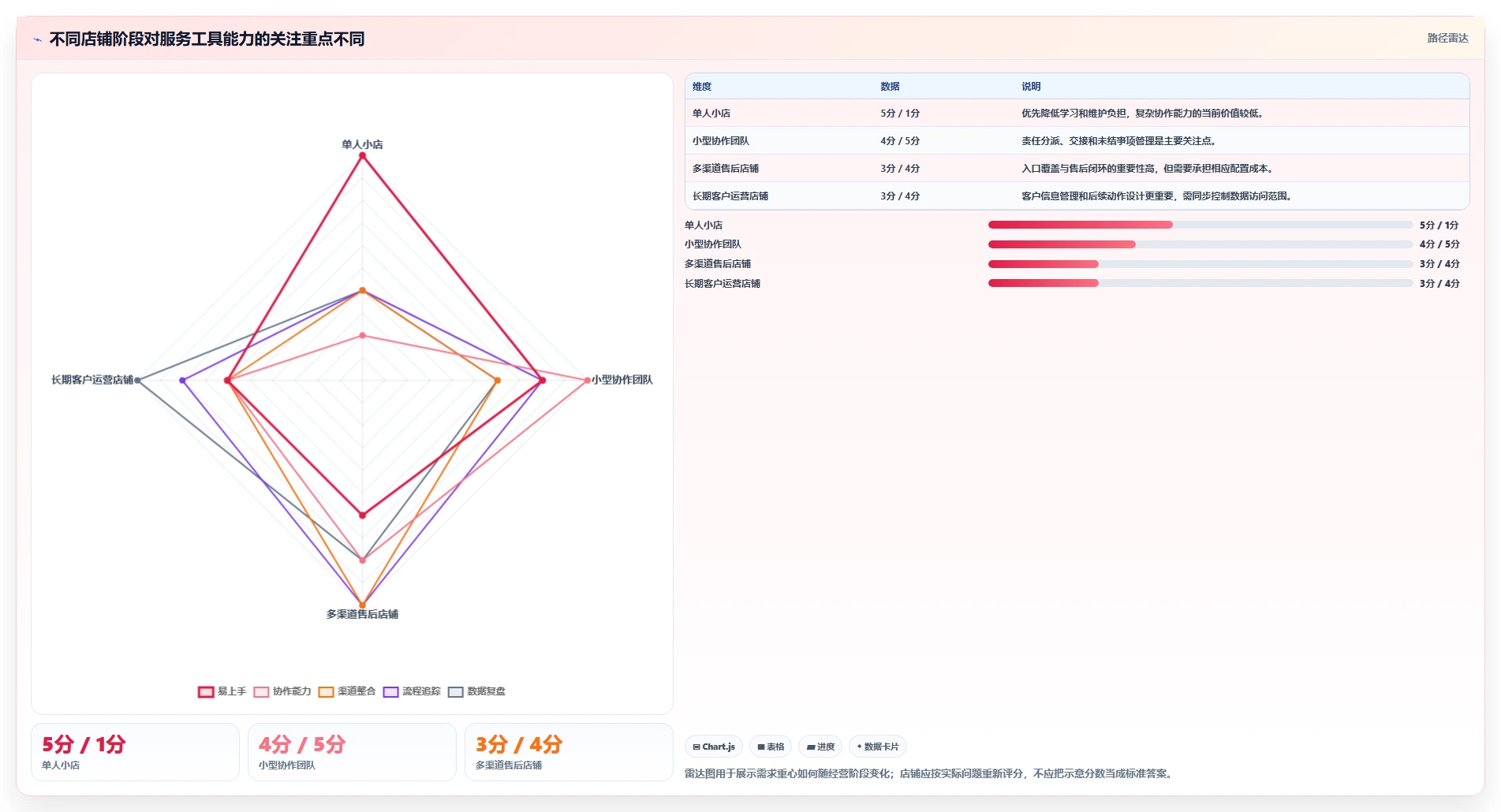 如何运营好一个店铺使用技巧：用户服务对应的工具对比方法
