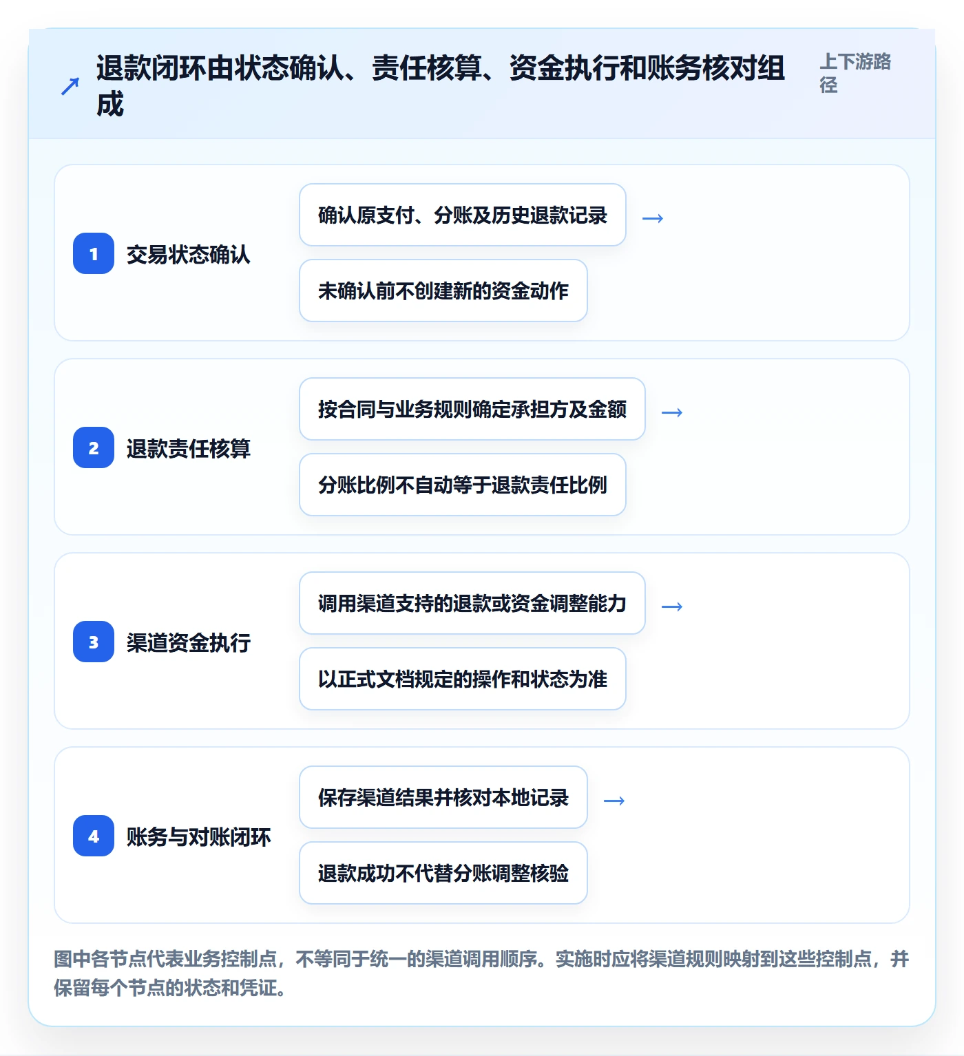 分账系统基础课：退款处理相关的进阶玩法一次讲透