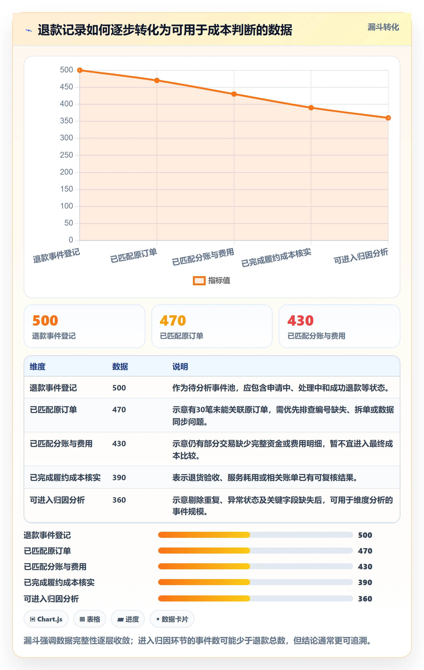 分账系统数据方法：用退款处理支撑成本控制判断