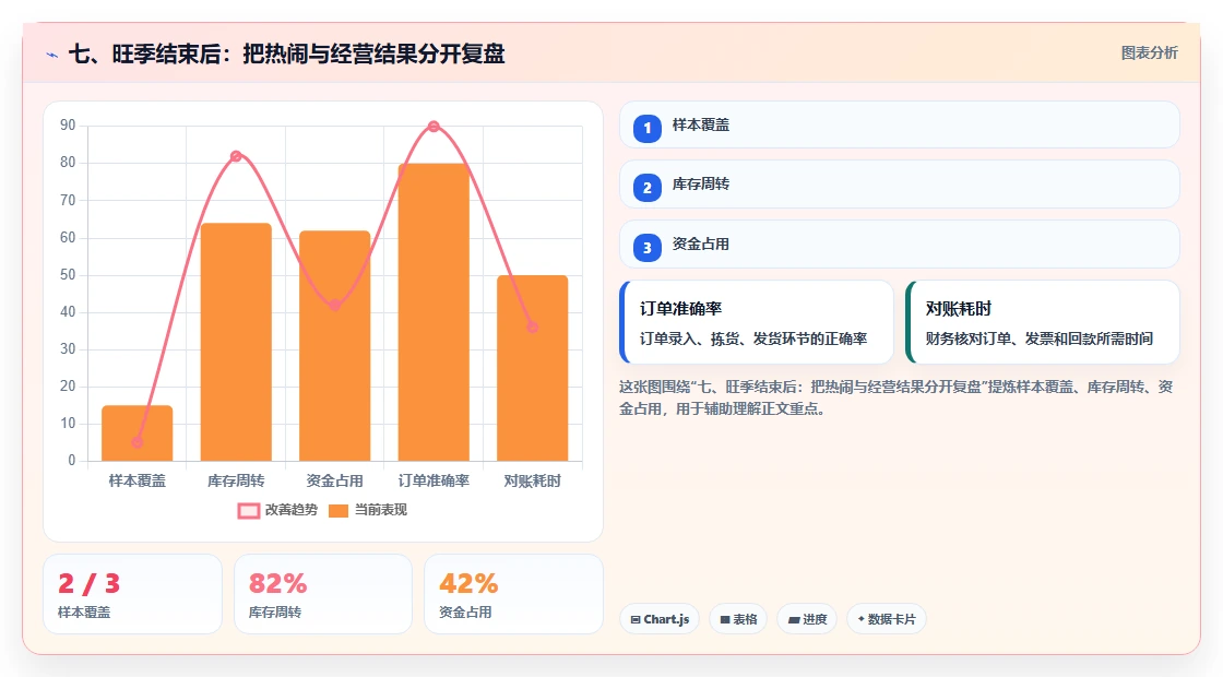 七、旺季结束后：把热闹与经营结果分开复盘