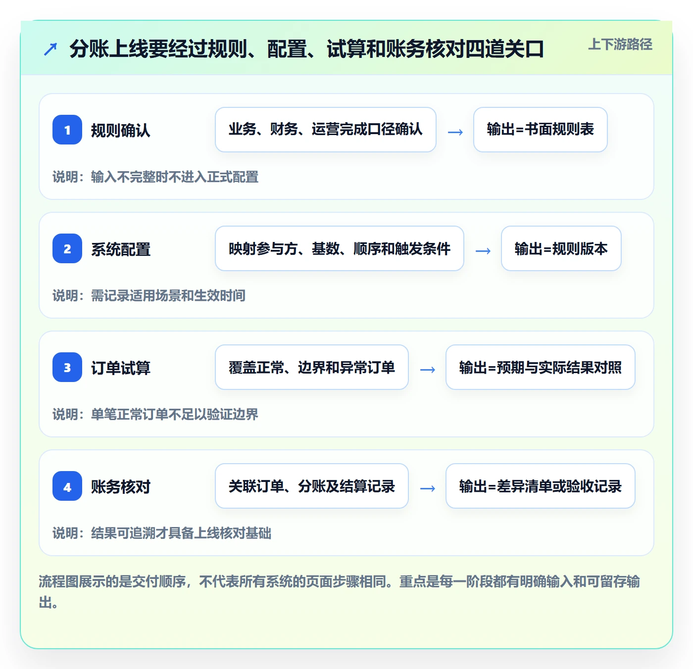分账系统操作手册：分账规则对应的落地案例步骤