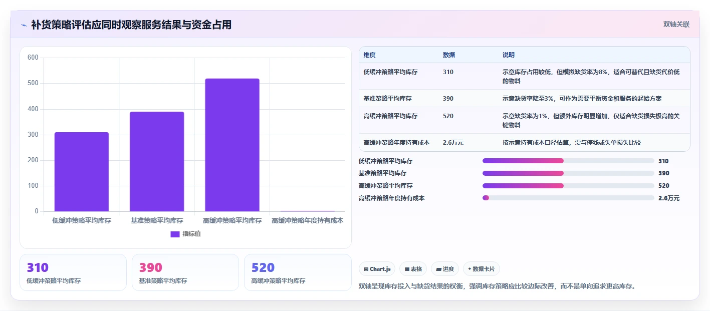 仓库安全库存管理实用方法:围绕采购周期建立系统搭建