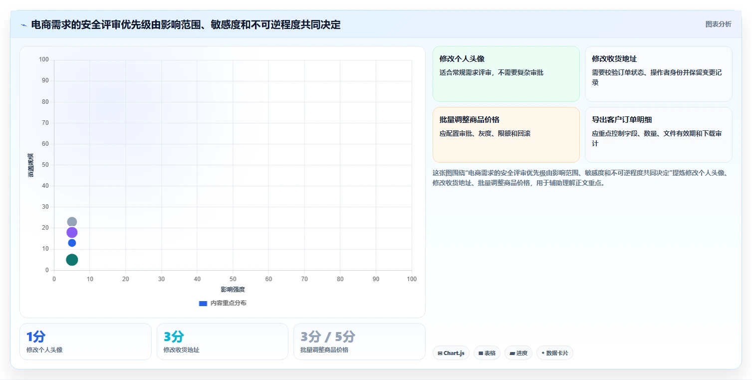 电商系统开发：项目经理团队协同指南：需求评审如何提升增强数据安全