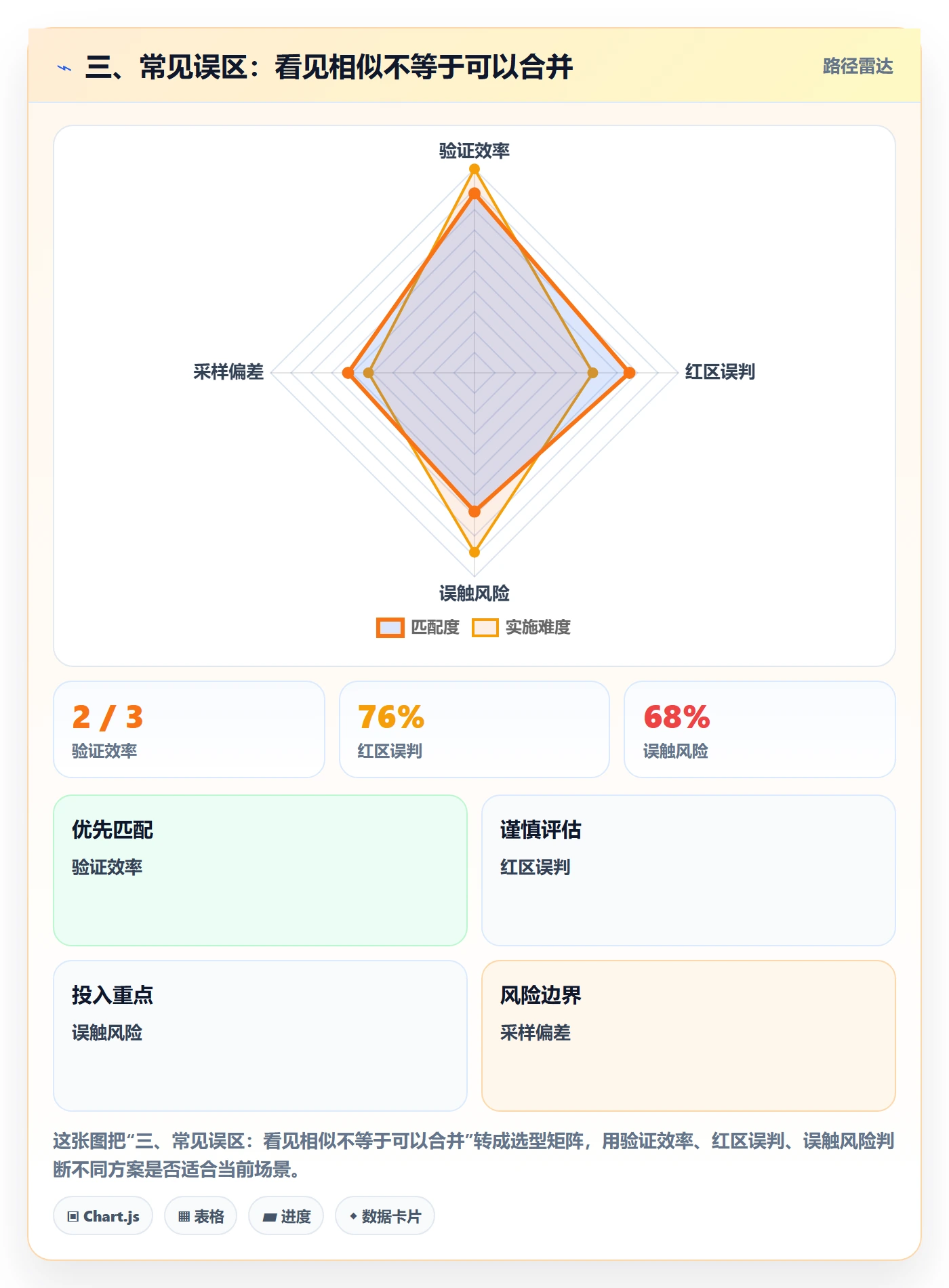 三、常见误区：看见相似不等于可以合并