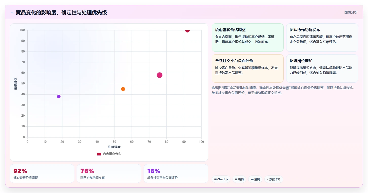 运营工具问题诊断：竞品监控如何用标准化管理改进