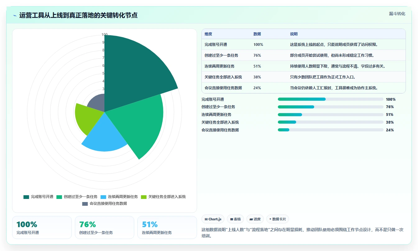 运营工具怎么落地？从团队协作讲清实操教程
