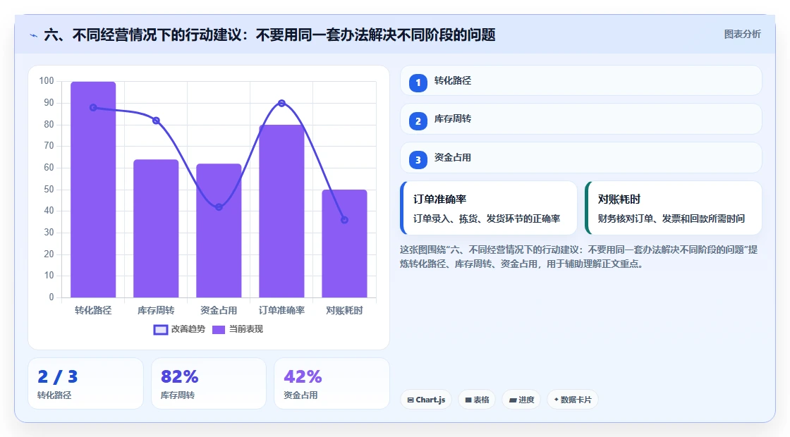 六、不同经营情况下的行动建议：不要用同一套办法解决不同阶段的问题