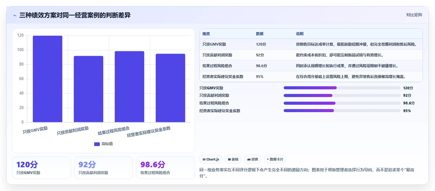 电商管理选择标准：团队绩效维度如何评估新手避坑