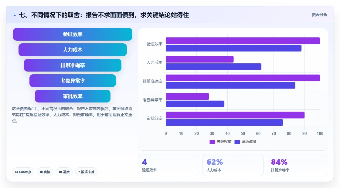 七、不同情况下的取舍：报告不求面面俱到，求关键结论站得住