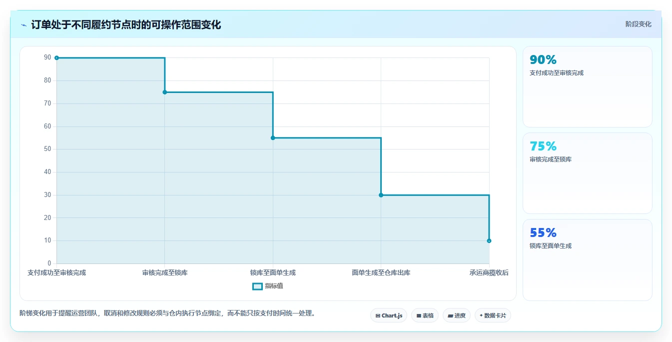 电商管理配置指南：订单履约需要哪些精细化运营设置