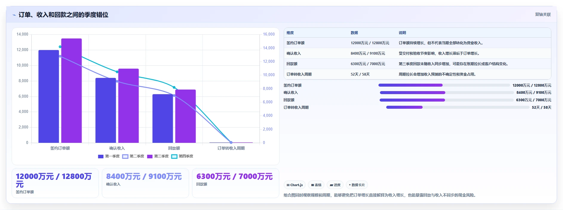 营业额分析：财务人员年度版路线：季度汇报从准备、执行到复盘