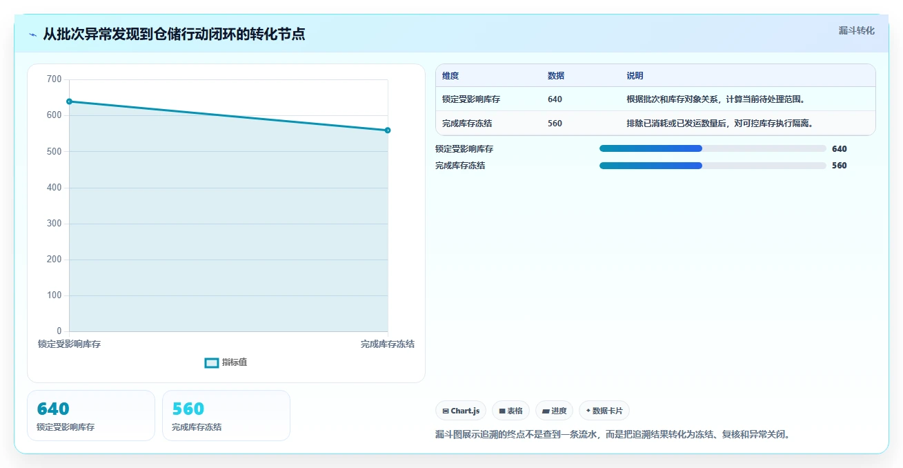 数据库存：仓储系统团队从数据到行动：用库存流水实现支持完整追溯