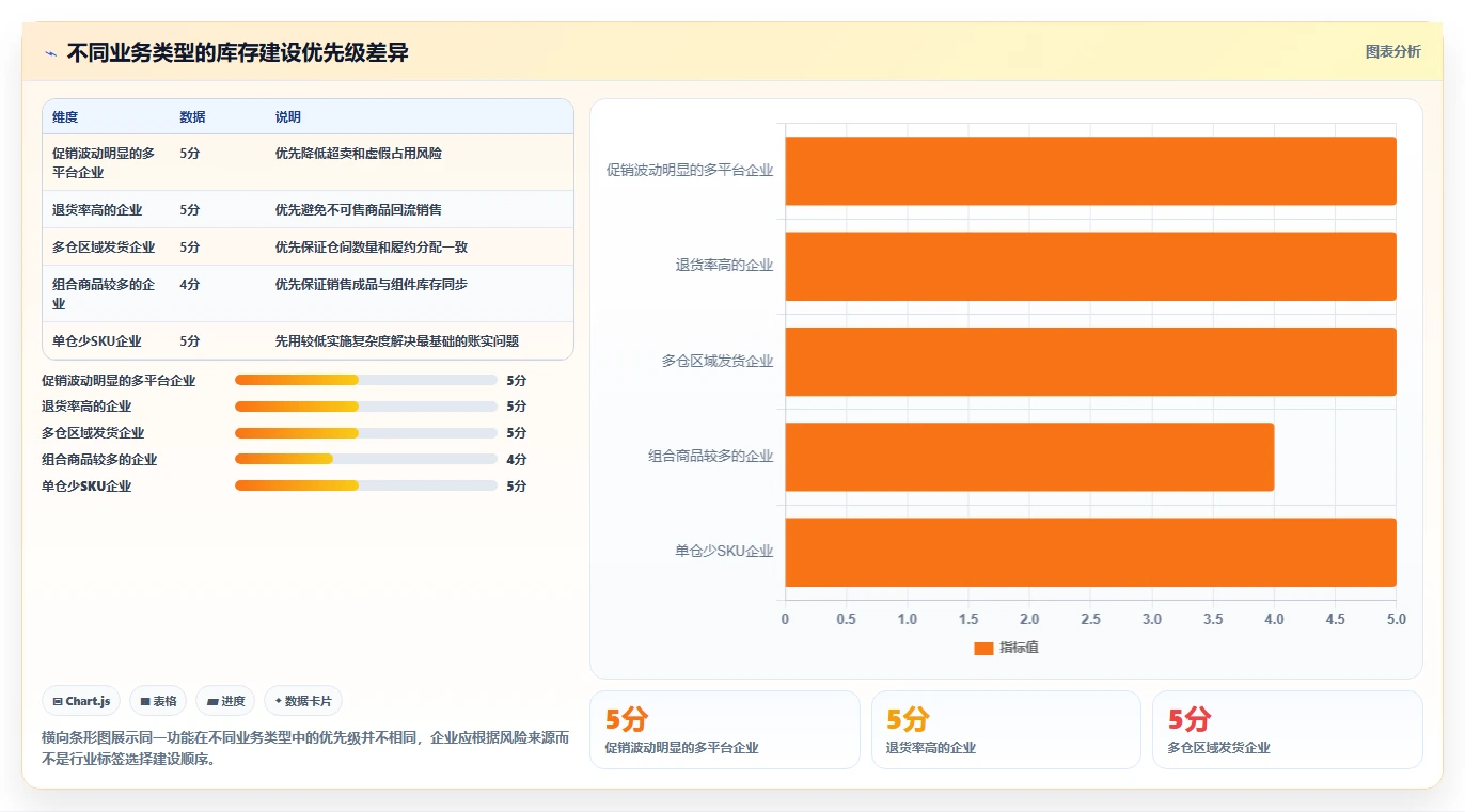 电商库存建设路线：从盘点管理到核心功能分几步