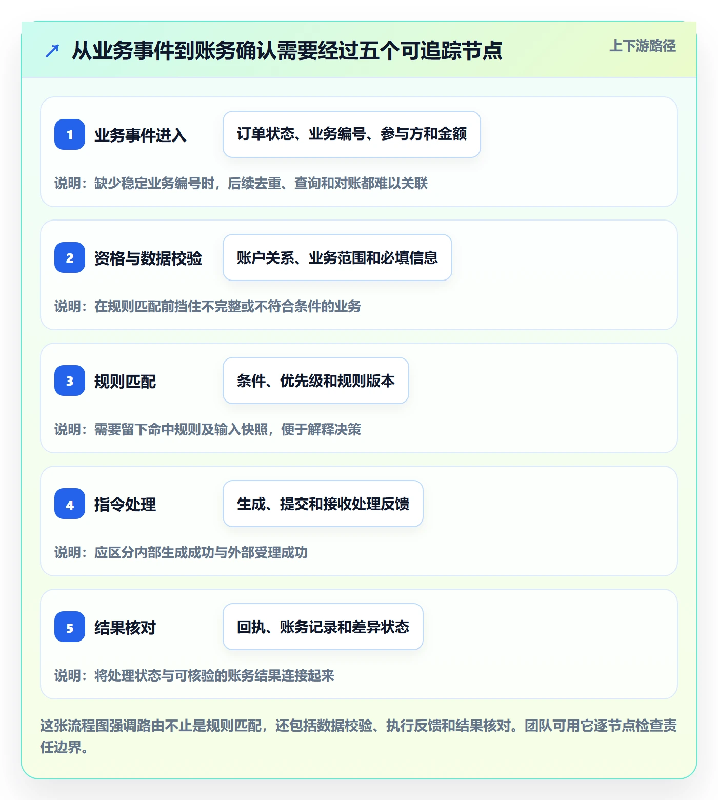 分账系统从0到1:资金路由的效率提升与操作要点