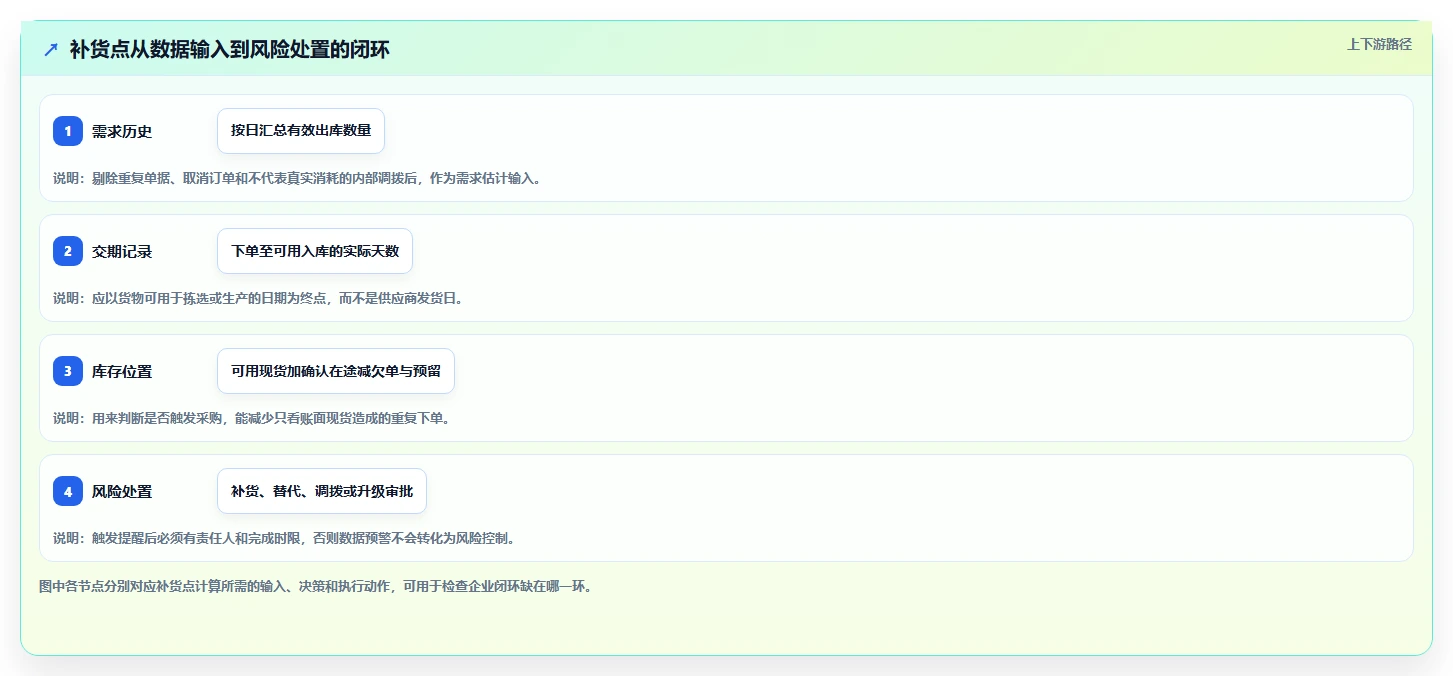 仓库安全库存管理数据方法：用补货点设置支撑风险排查判断