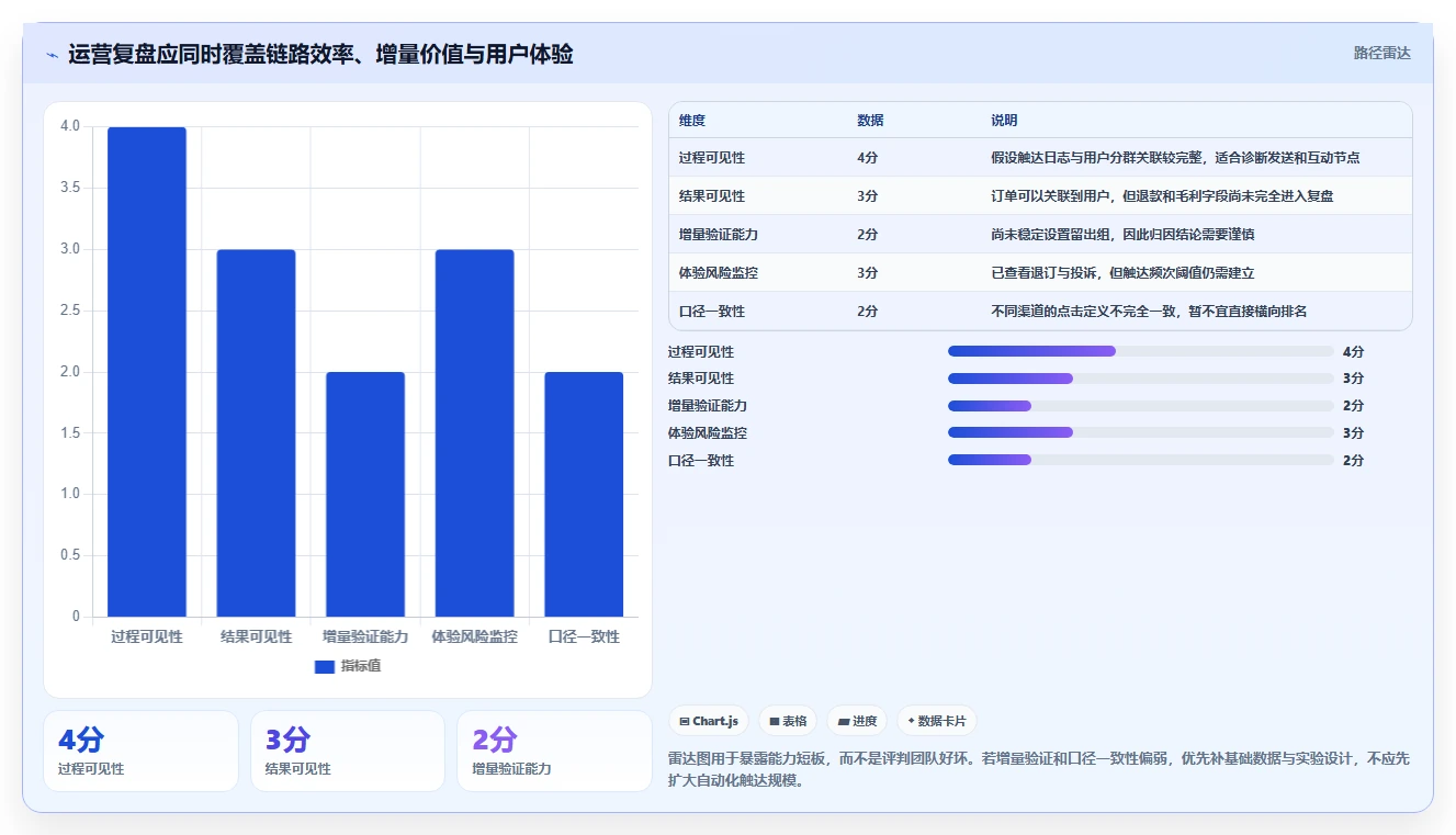 电商crm系统运营框架：把私域触达纳入指标体系