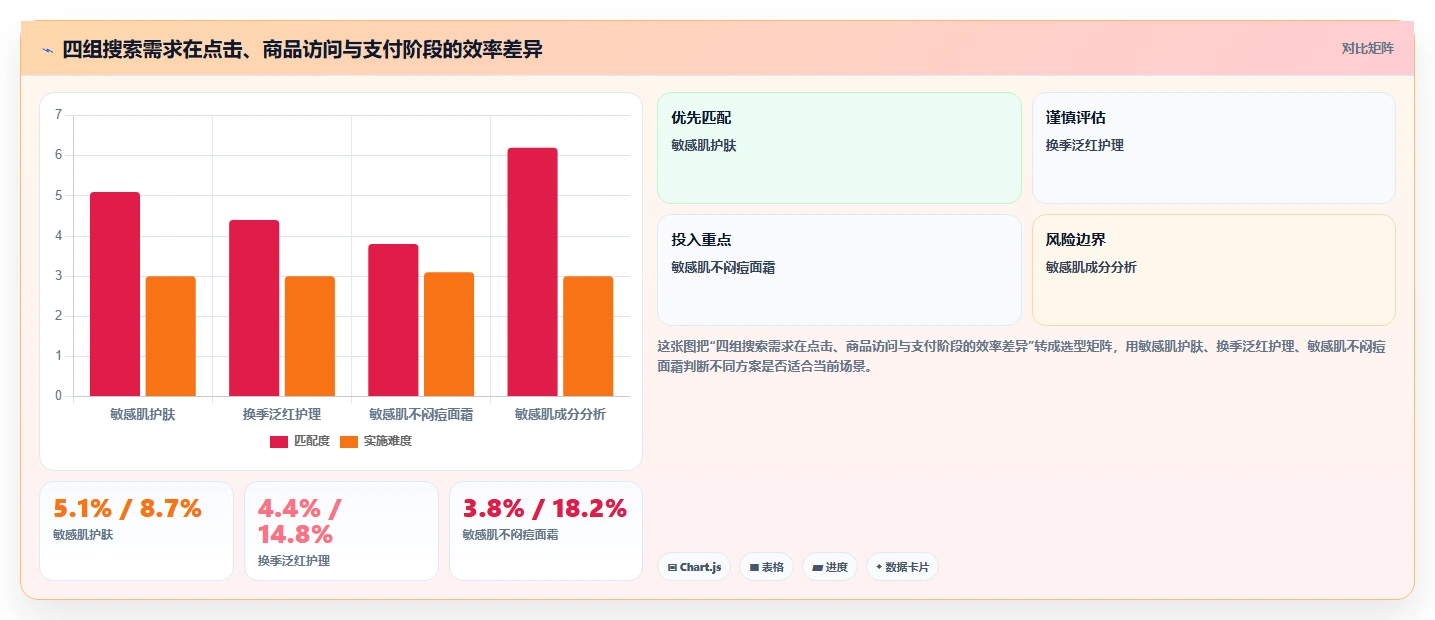 小红书数据分析：电商卖家评估框架：关键词热度是否真正带来优化投放预算