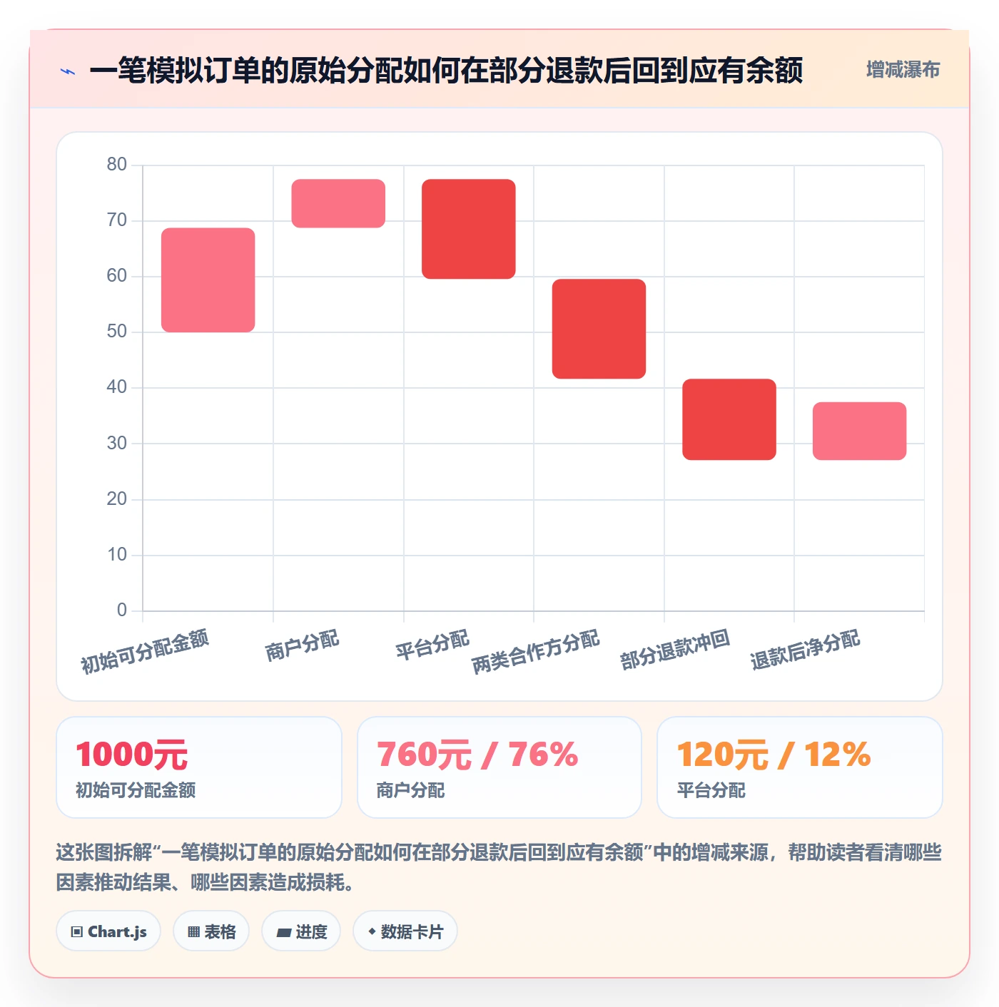 分账系统落地清单：多方结算相关的风险排查事项