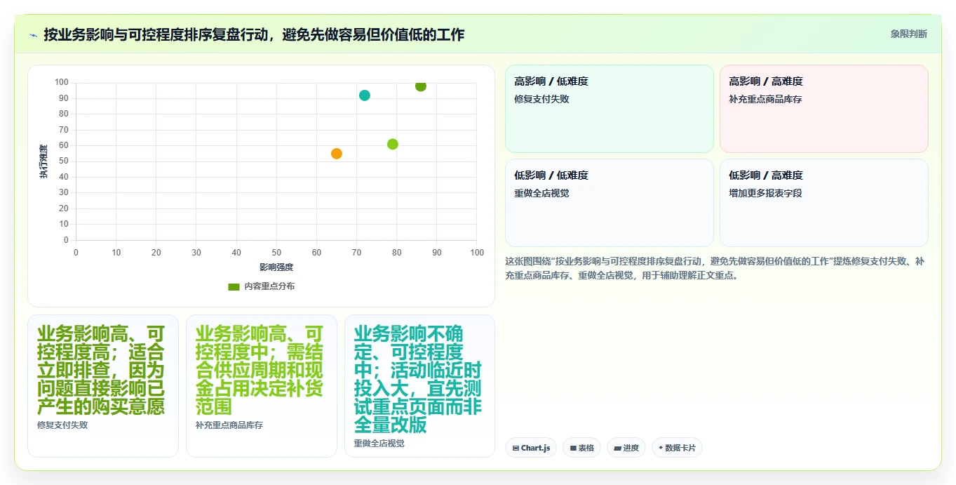 电商数据运营优化清单：活动评估与团队协同的关键动作