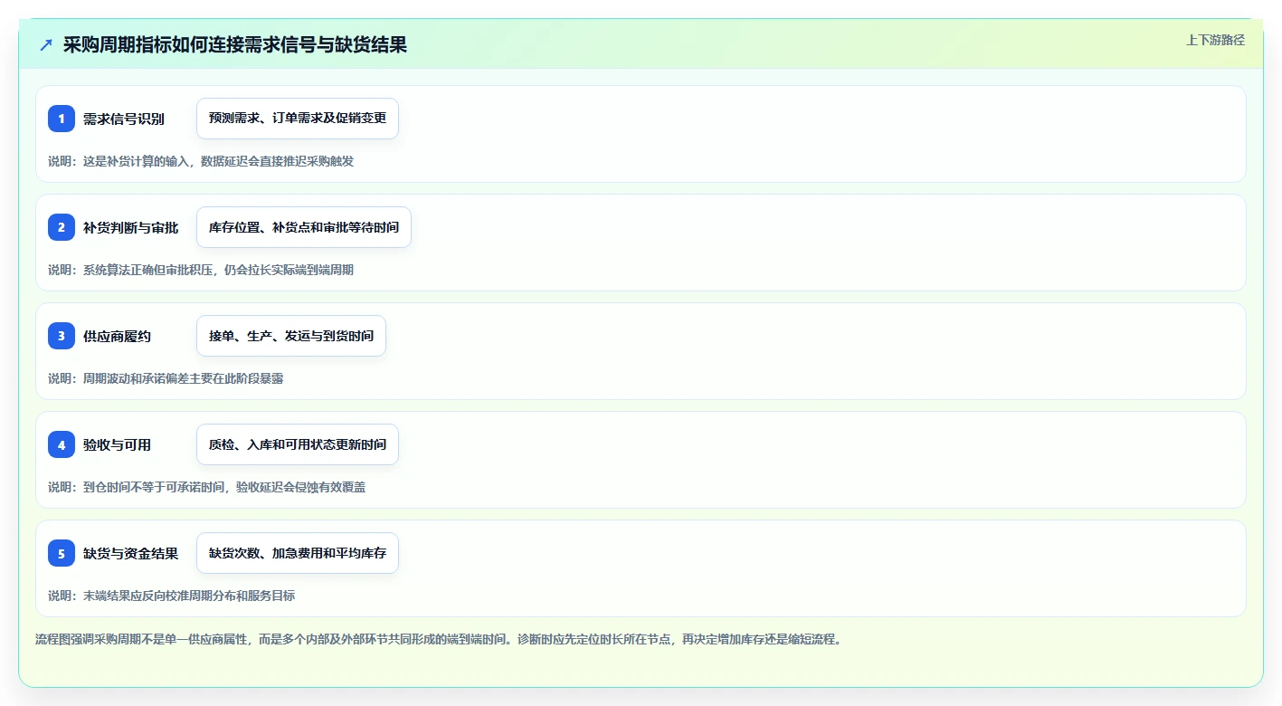 仓库安全库存管理运营框架：把采购周期纳入指标体系