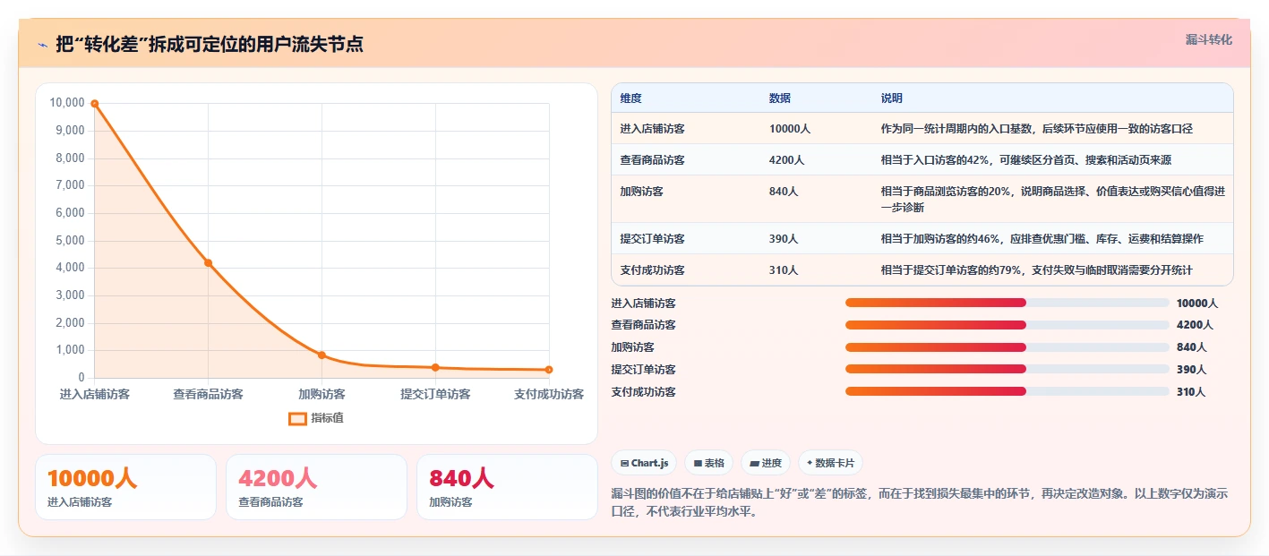 如何运营好一个店铺改造重点：从转化优化推进常见误区