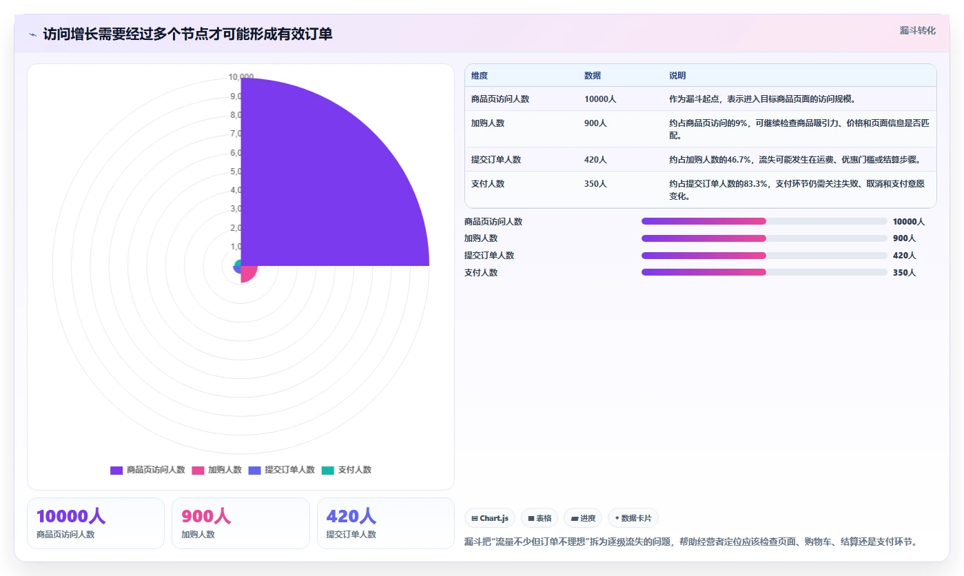 如何运营好一个店铺检查方法：通过流量获取评估增长策略质量