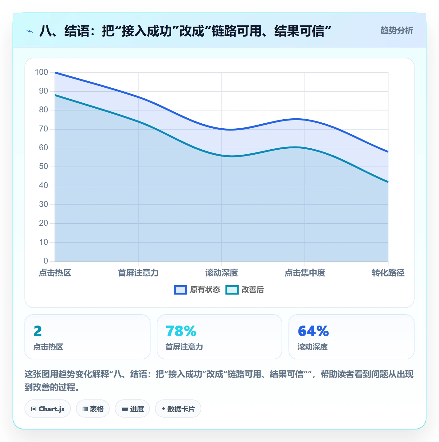 八、结语：把“接入成功”改成“链路可用、结果可信”