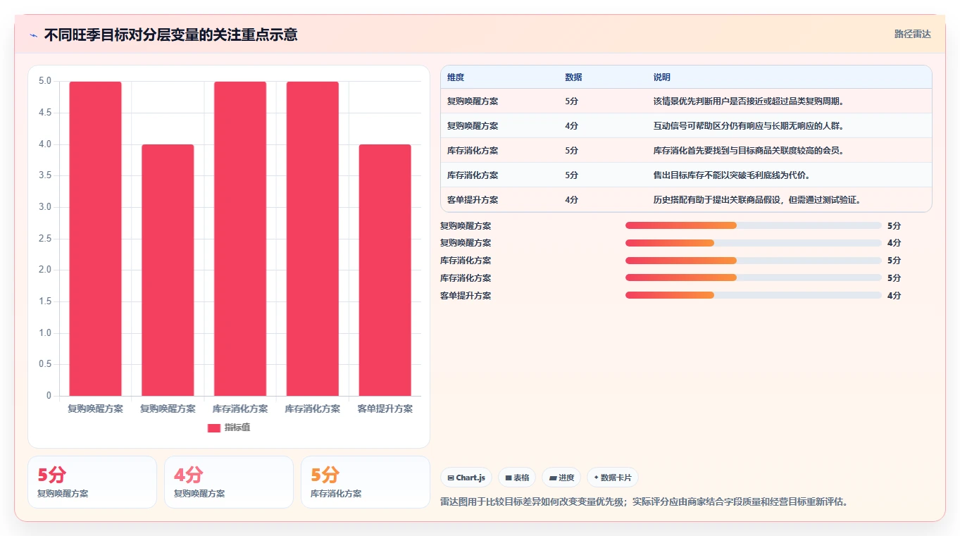 电商crm系统管理要点：会员分层的旺季准备如何设计