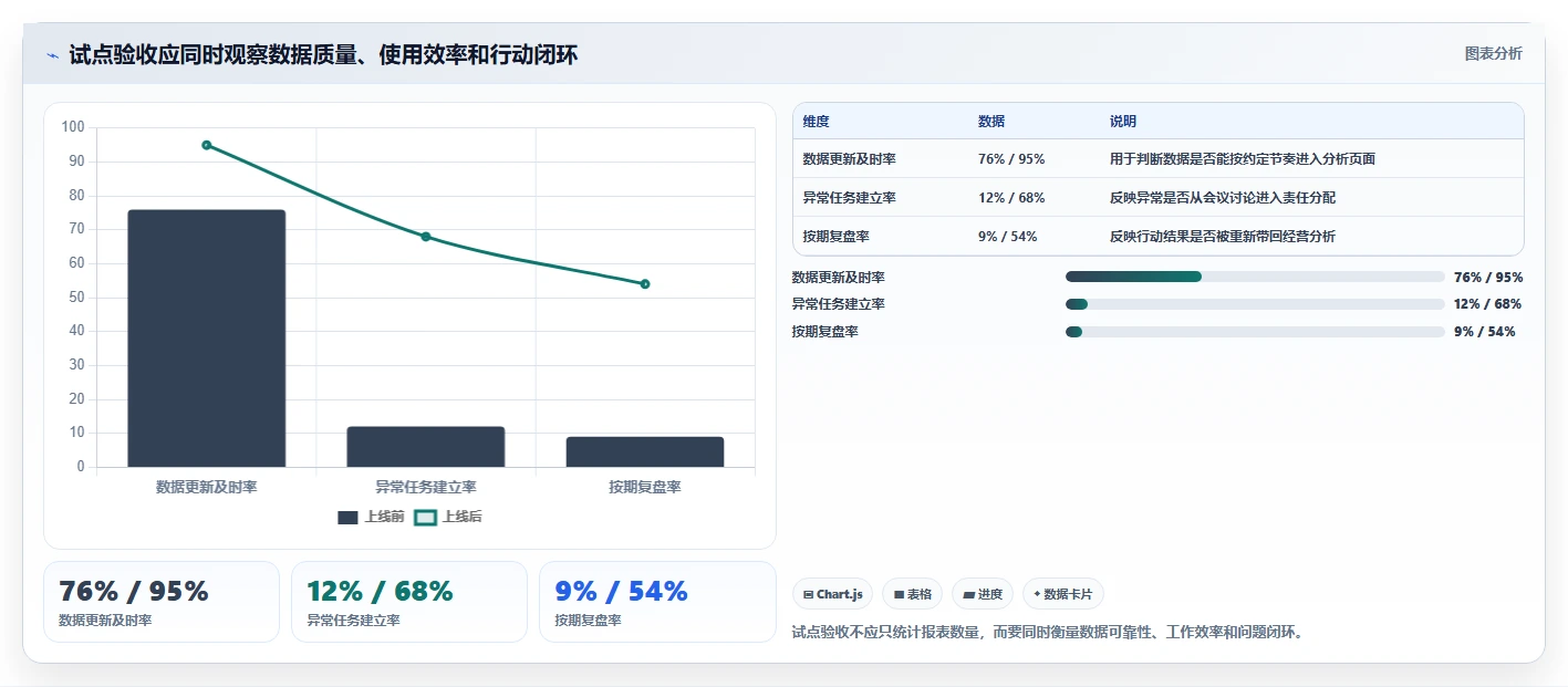 运营管理平台决策指南：用常见误区判断经营分析方案