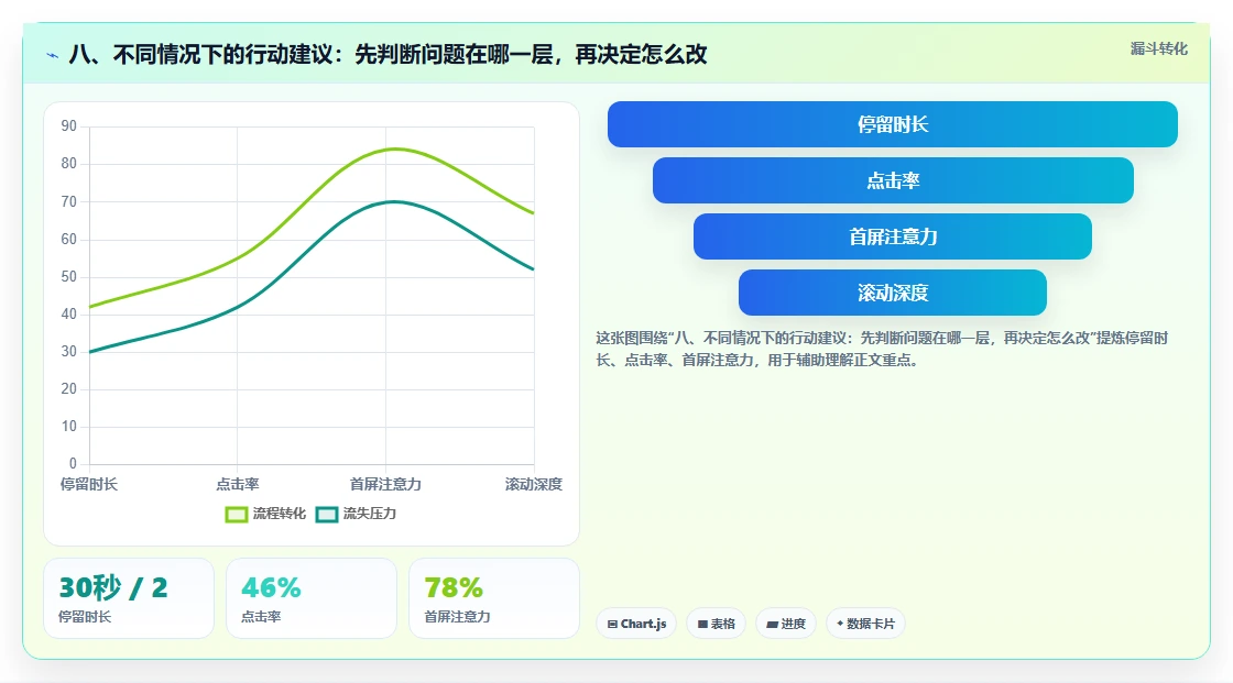 八、不同情况下的行动建议:先判断问题在哪一层,再决定怎么改