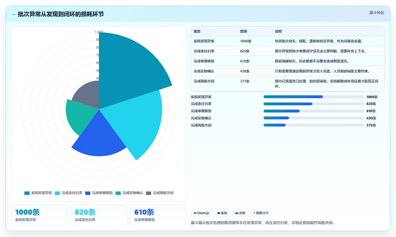 电商仓储管理：电商卖家实战复盘：多仓协同中批次混乱的定位步骤