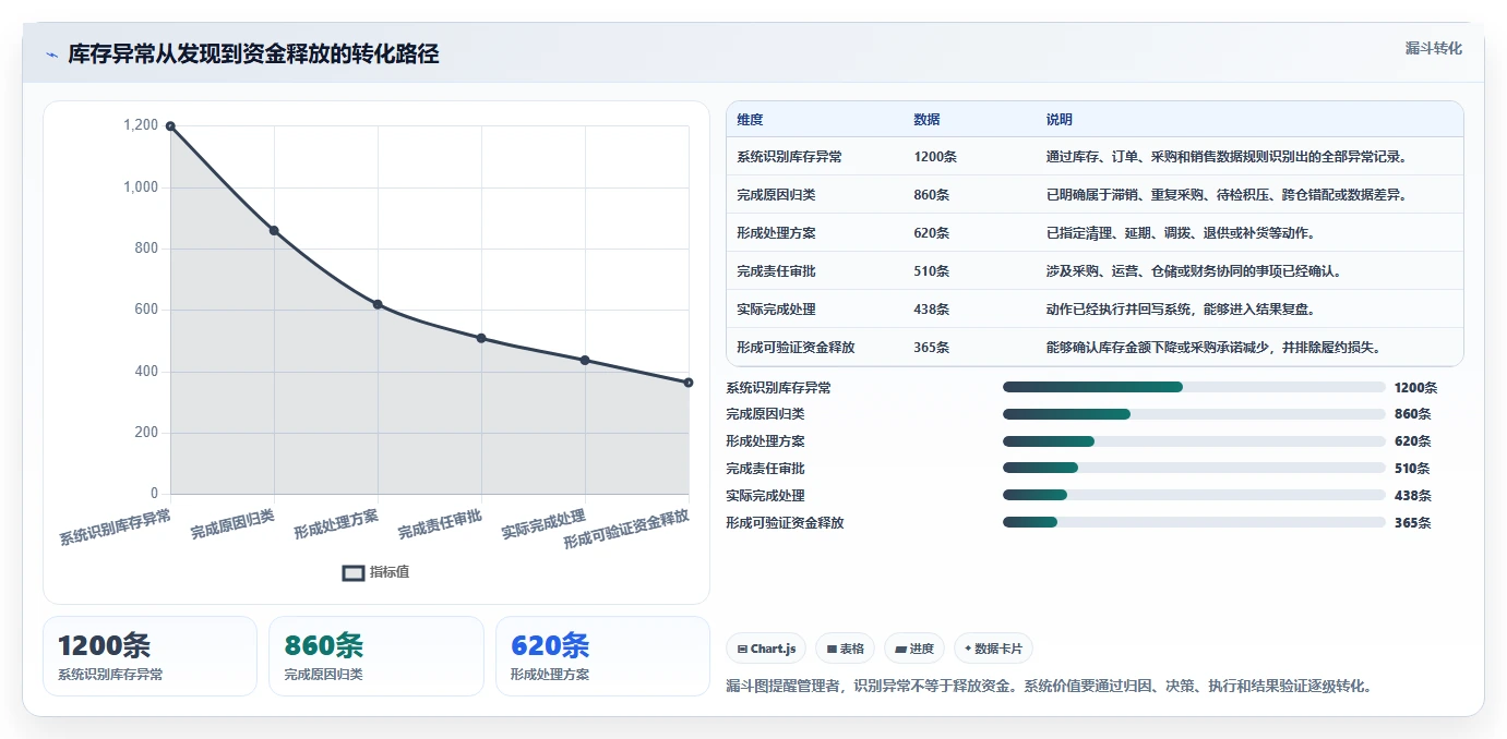 电商仓储管理：运营团队管理升级：系统切换如何支撑释放周转资金