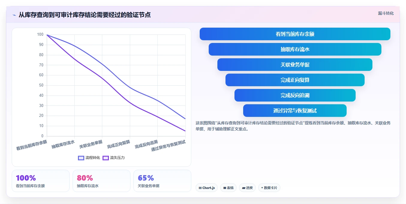 数据库存：运维团队采购前必读：评估库存流水时如何避开账实不一致