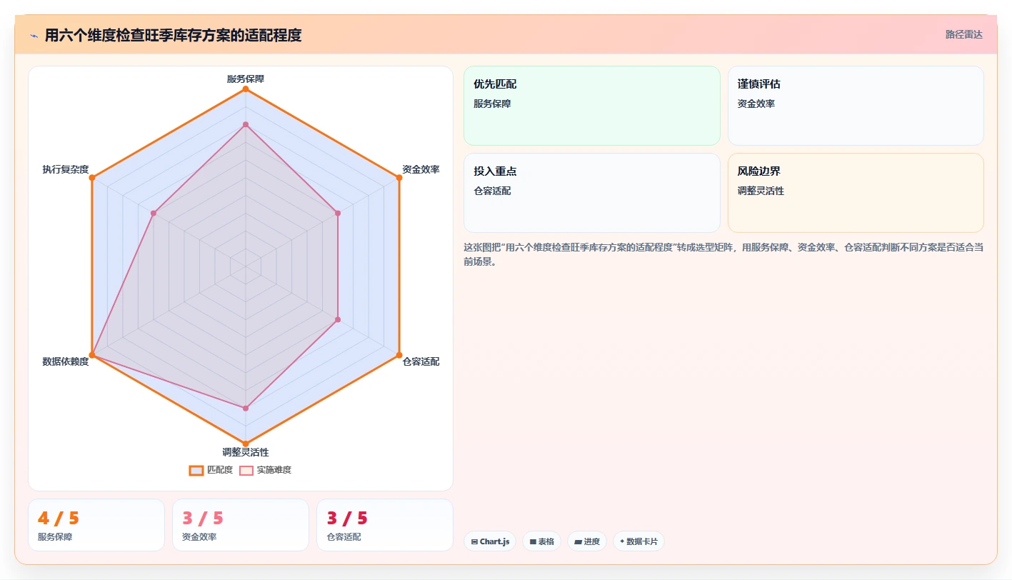 仓库安全库存管理能力清单:旺季准备需要覆盖哪些缺货风险事项