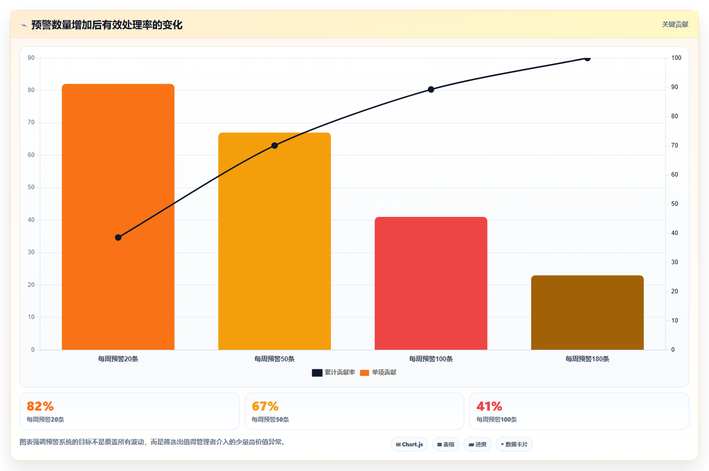 运营管理平台方案设计：经营分析场景的进阶玩法怎么做