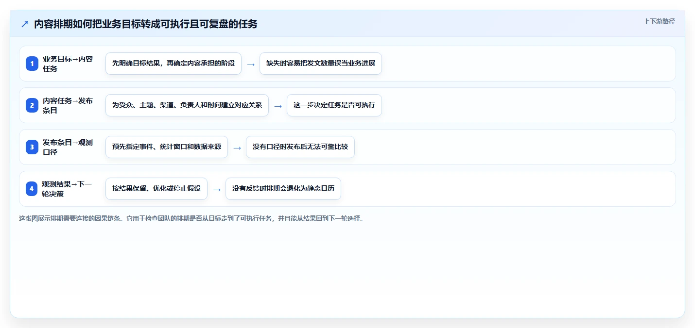 想做好运营工具，先掌握指标体系中的内容排期