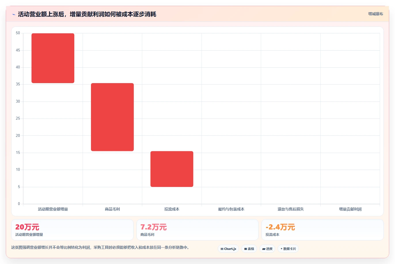 营业额分析：创业团队采购前必读：评估活动影响时如何避开只看营业额