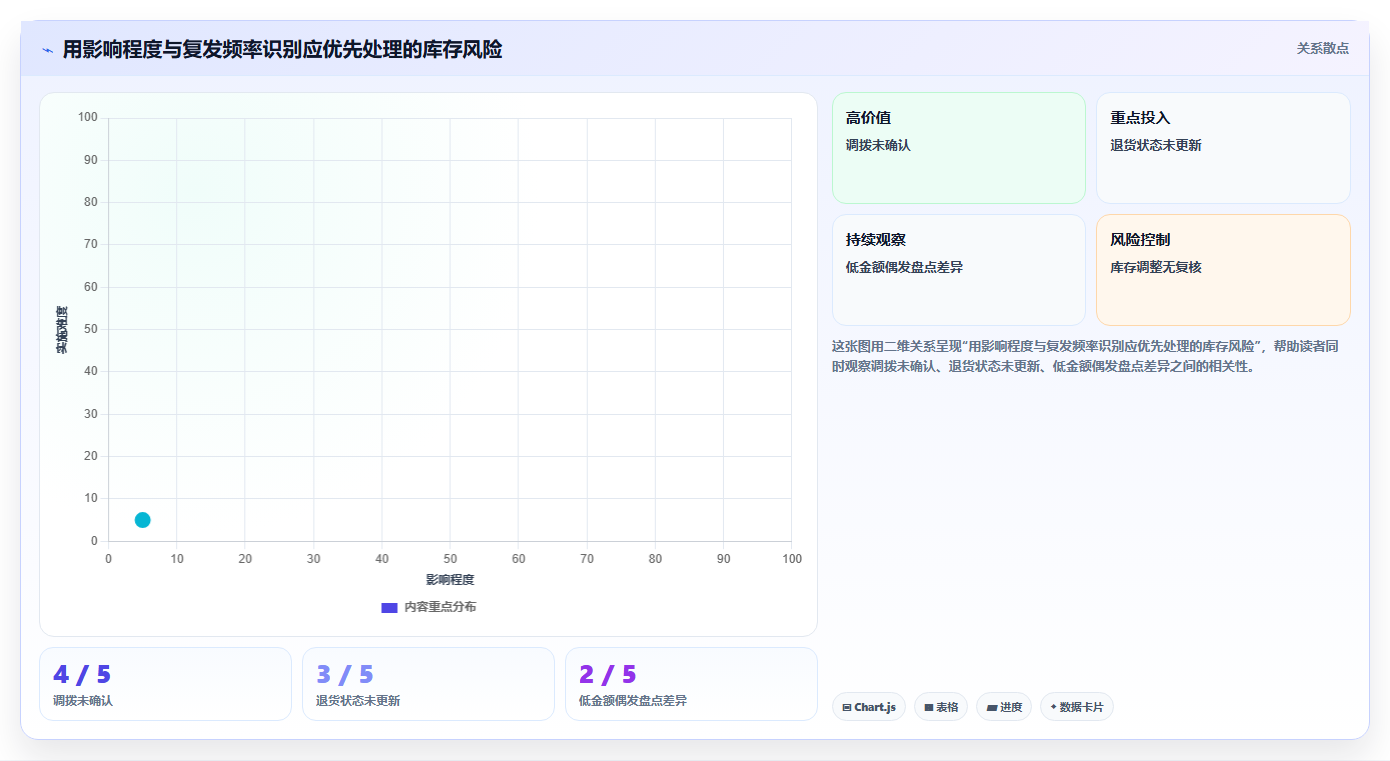 店铺运营包括哪些方面改造重点:从库存管理推进风险排查