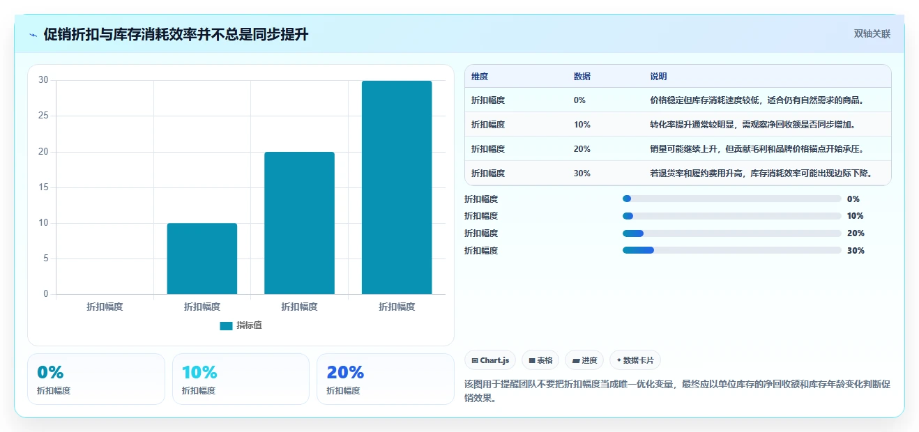 电商库存实用方法：围绕滞销处理建立指标体系
