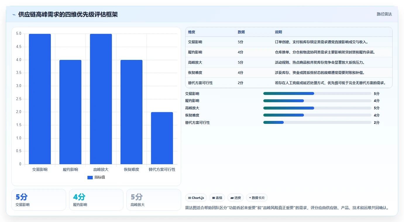 电商系统开发：供应链团队管理方法：把需求梳理转化为保障高峰性能