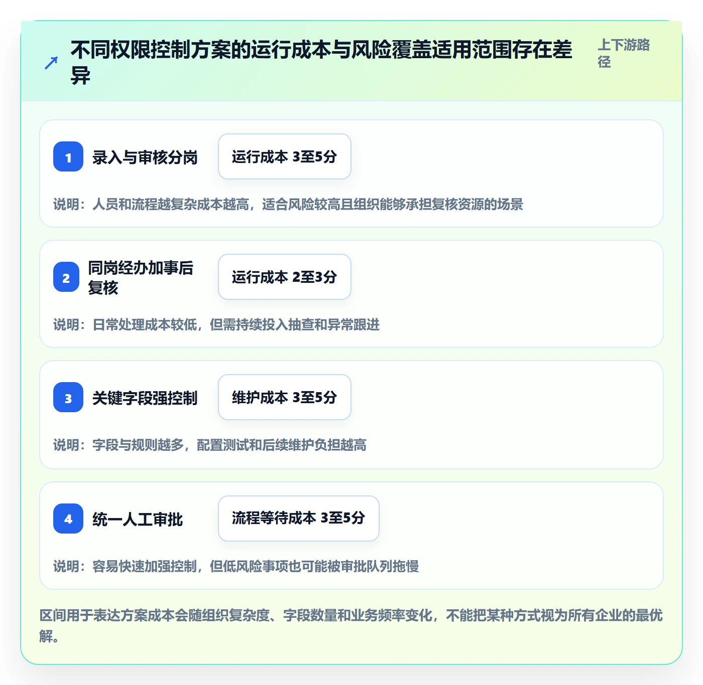 erp数据录入执行标准：权限分工环节如何体现落地案例