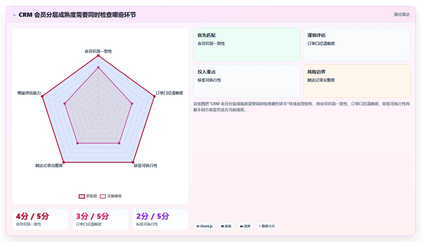 电商crm系统怎么优化？先从会员分层的中小商家入手
